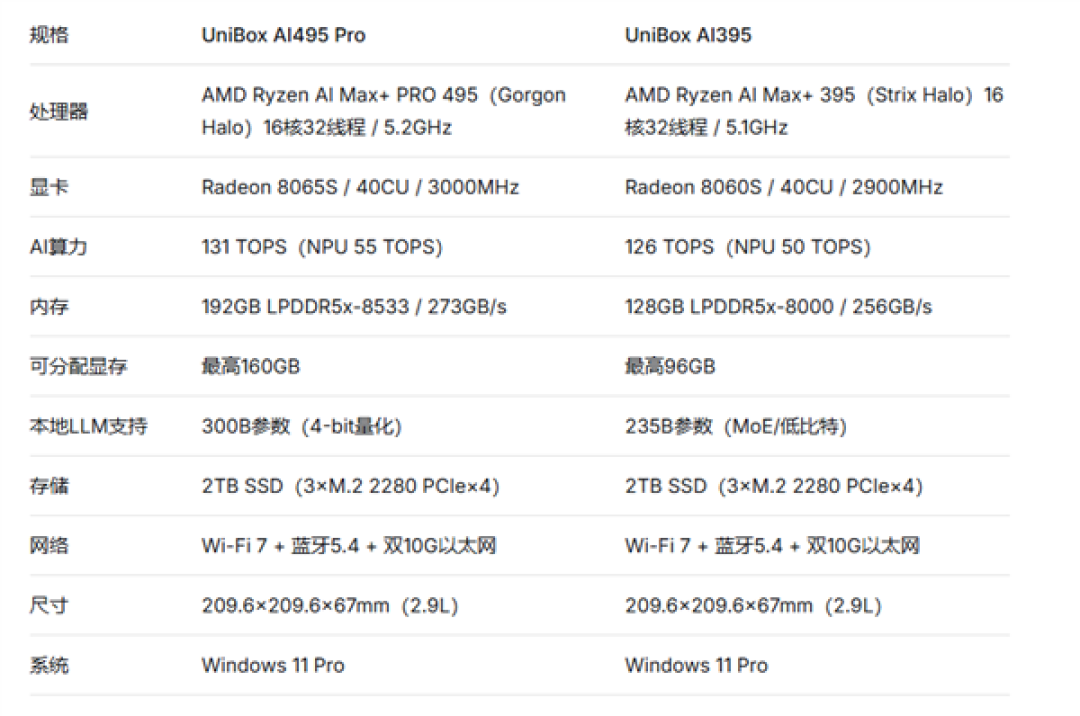 2.9升机身3000亿参数大模型!驰为UniBox AI495 Pro发布:AMD最强芯配192GB超大内存