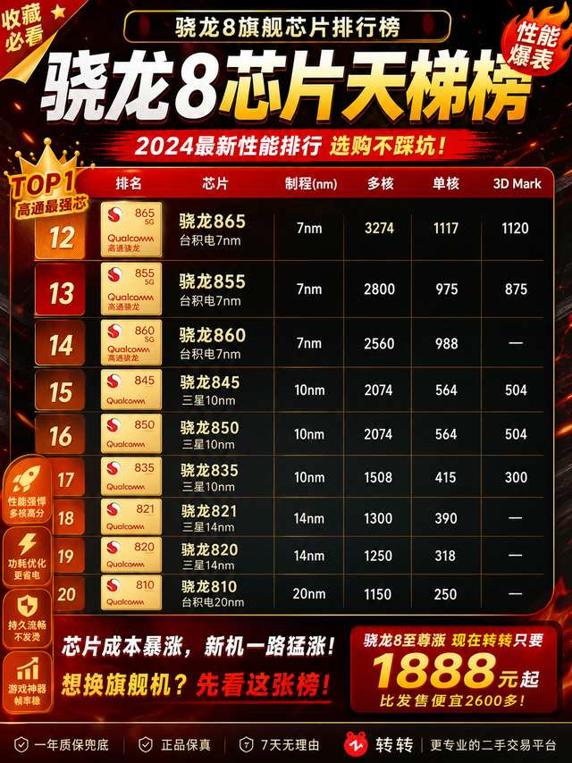 别乱买！骁龙8系旗舰芯片排名整理好了🔥