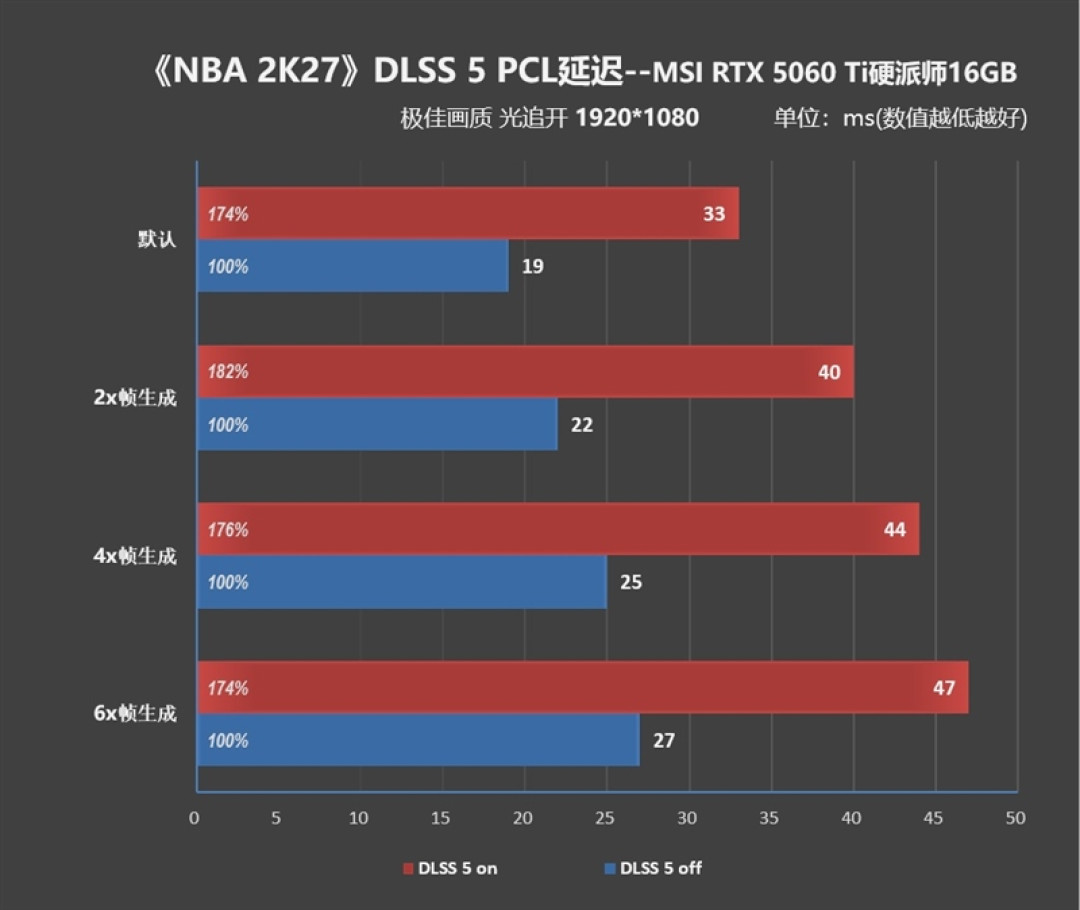 2K分辨率毫无压力!微星RTX 5060 Ti 16GB硬派师《NBA 2K27》DLSS 5全面测试