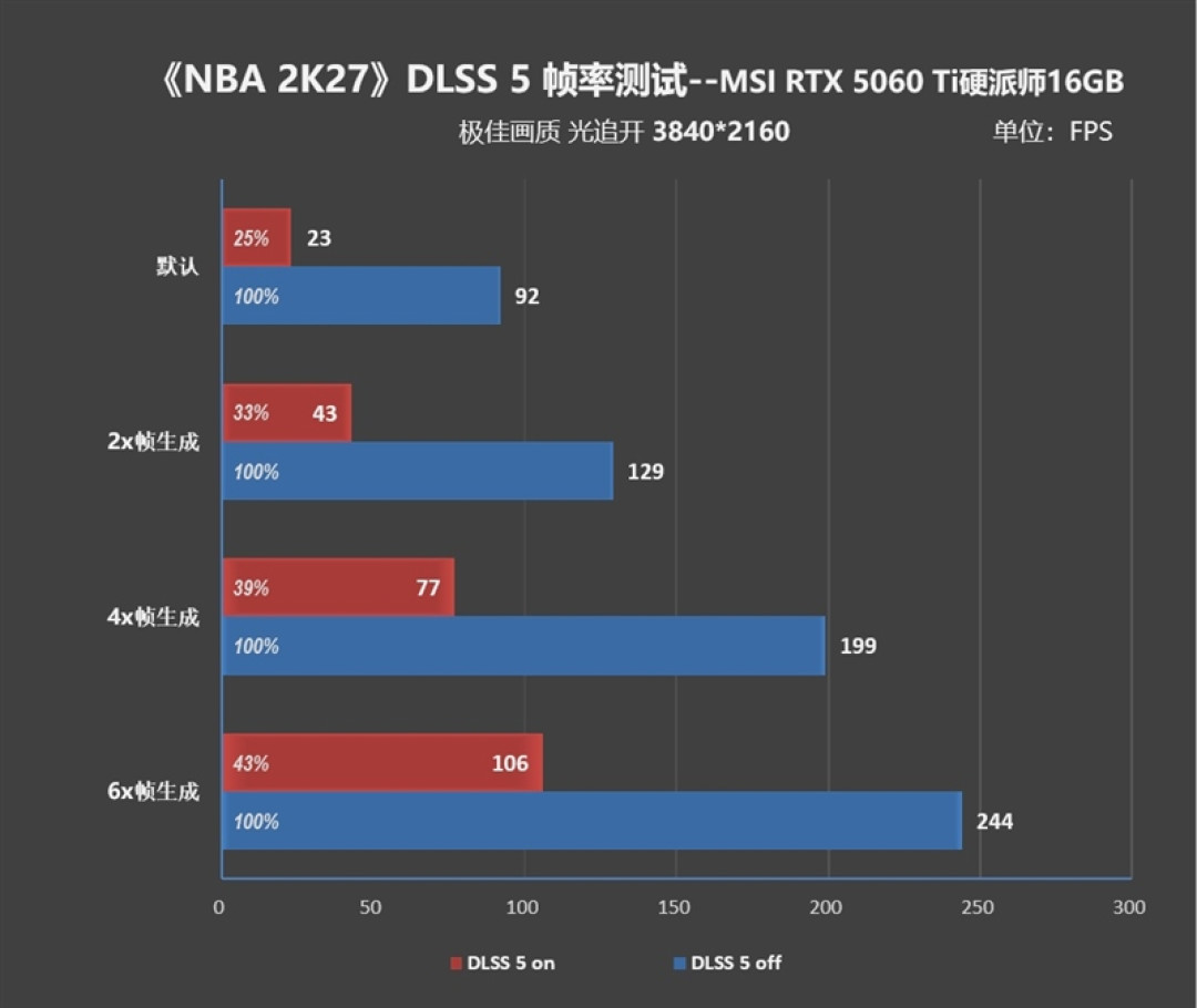 2K分辨率毫无压力!微星RTX 5060 Ti 16GB硬派师《NBA 2K27》DLSS 5全面测试