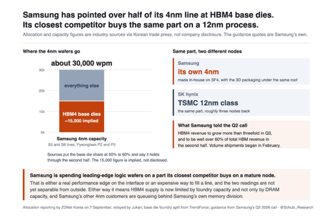 HBM4让三星内存、代工业务双双翻身：贡献4nm工艺50%订单
