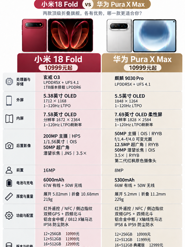 同样10999元起，小米和华为的阔折叠，你站谁？