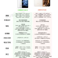 小米最高端机!一张图读懂18 Fold折叠屏有何产品亮点和升级