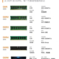 从 2000 到 2026｜DDR6 要来了！历代内存电压、速度、容量大盘点