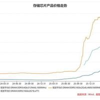 内存条一边喊“崩盘”一边涨到2698：9月装机买本，先分清现货、合约、零售三本账，再决定现在买还是等双十一
