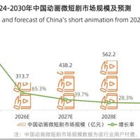 红果8月百强被3D漫剧包场：半年上线22万部、千里挑一爆款——哪些值得看、花多少钱、要不要做，三笔账一次算清