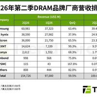 双11撞上内存涨得最快的季度：等等党最后一把押注，本周三个数据点都到齐了