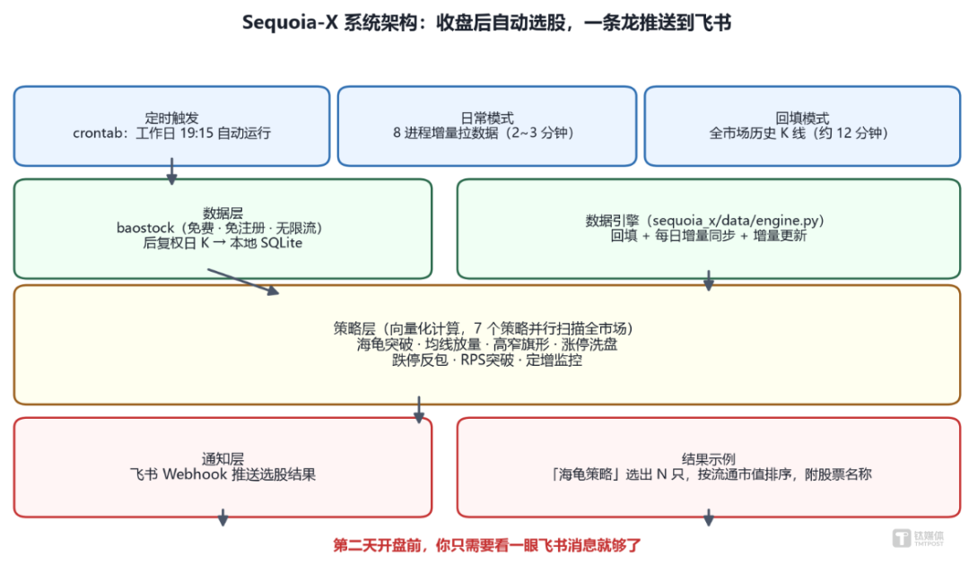 A股散户的「自动盯盘」：不花钱、不盯盘，Sequoia-X 凭什么让6800人收藏？