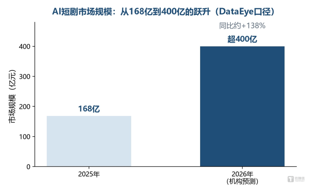 AI短剧规模冲向400亿:一半是成本坍塌,一半是九成陪跑