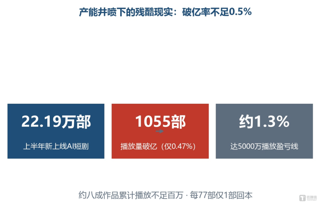 AI短剧规模冲向400亿:一半是成本坍塌,一半是九成陪跑