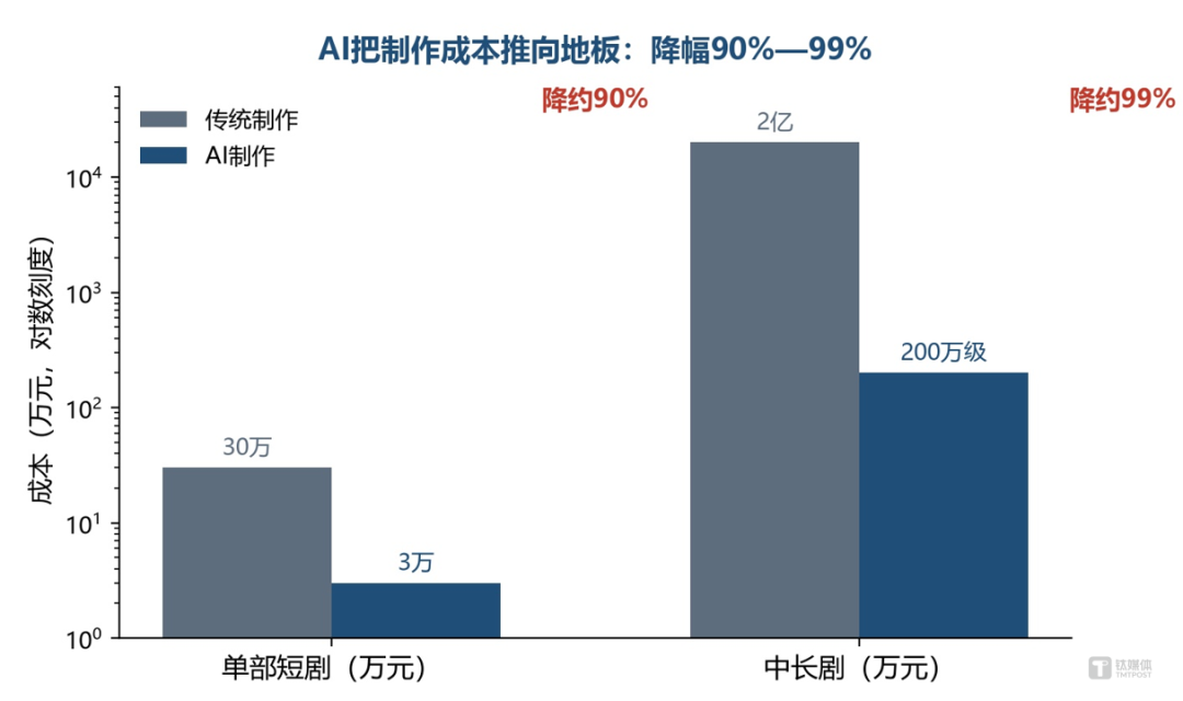 AI短剧规模冲向400亿:一半是成本坍塌,一半是九成陪跑