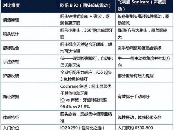 2026 电动牙刷怎么选？一篇讲透欧乐B iO 全系，附预算决策树