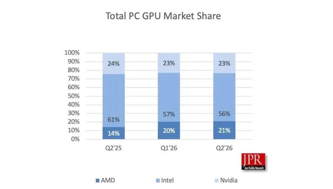 尽管价格创历史新高,PC GPU出货量仍季度增长10.4%