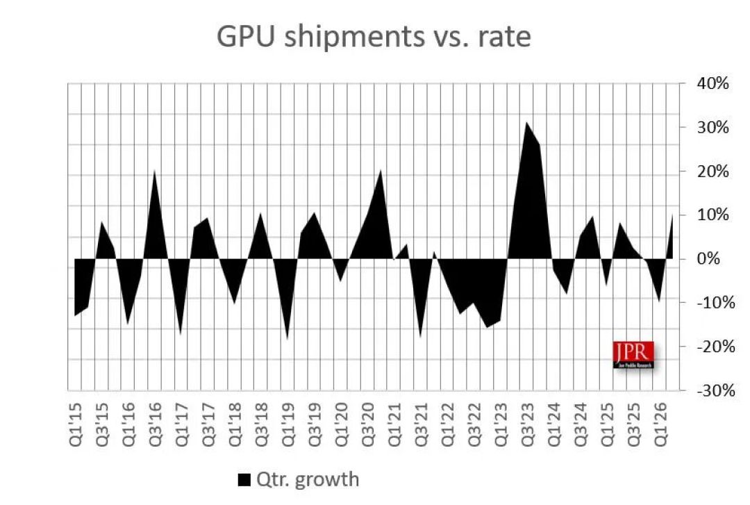 尽管价格创历史新高,PC GPU出货量仍季度增长10.4%