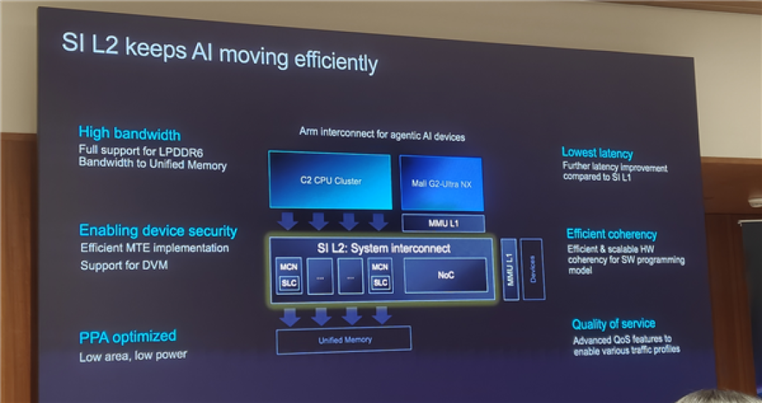Arm发布史上最强C2 Ultra CPU、首个AI原生GPU:打造新一代移动计算平台
