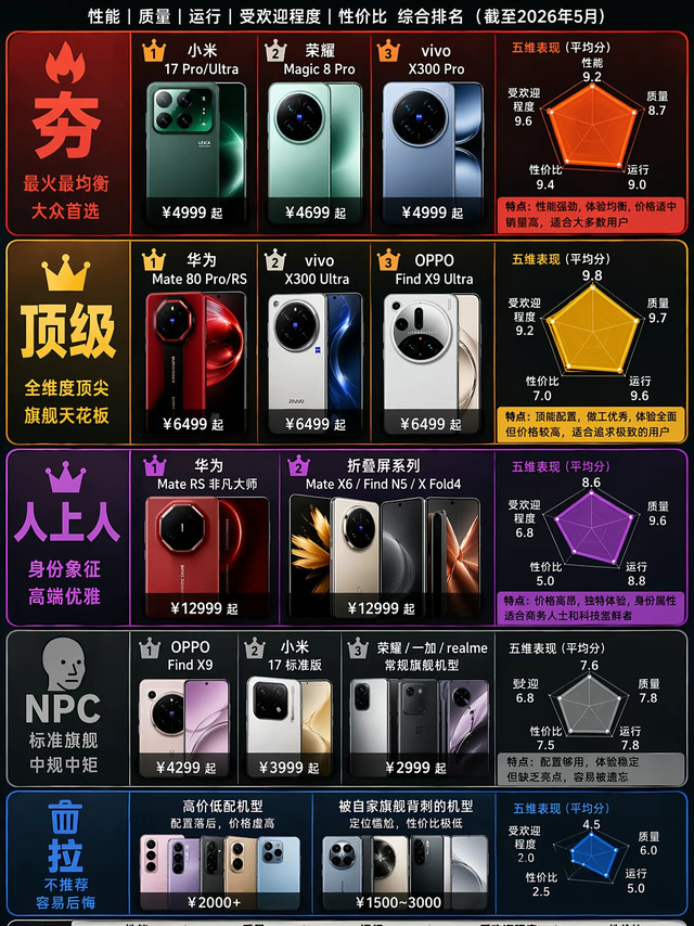 国产手机五维梯队榜🔥实话扒！梯队高≠闭眼冲