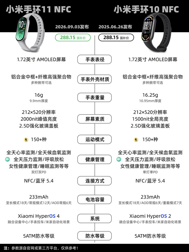 升级不痛不痒？小米手环11 NFC对比10 NFC