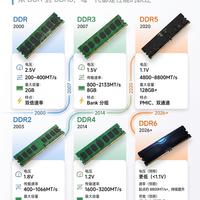 一文看懂内存进化史|从DDR到DDR6到底差在哪⚡