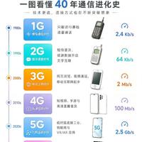 从1G走到6G，下一代通信时代要来了📡