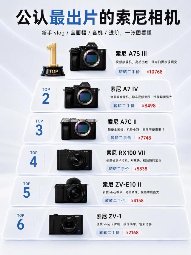 6台热门索尼相机盘点｜从新手Vlog到全画幅旗舰怎么选📷