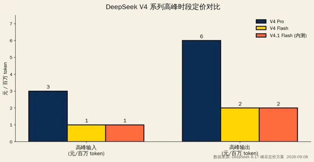 72小时4款旗舰、明天DeepSeek降价、Grok 4.7在路上:大模型进入「周抛时代」,续费订阅前先认清这3件事