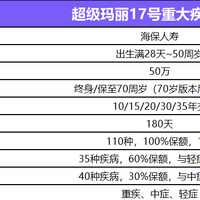 国民重疾险IP又升级：超级玛丽17号来了，癌前病变也能赔？