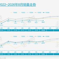 8月前十首次查无燃油车，奥迪A6L直降25万、凯美瑞12.6万起：金九银十买合资油车前，先算清这三笔账