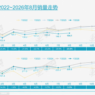 8月前十首次查无燃油车，奥迪A6L直降25万、凯美瑞12.6万起：金九银十买合资油车前，先算清这三笔账