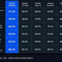 Gemini 3.8 Flash被喷“美国豆包”后翻身跑分第一：价格没涨、账单贵四成、优惠年底到期——换模型前，先算清这三笔账