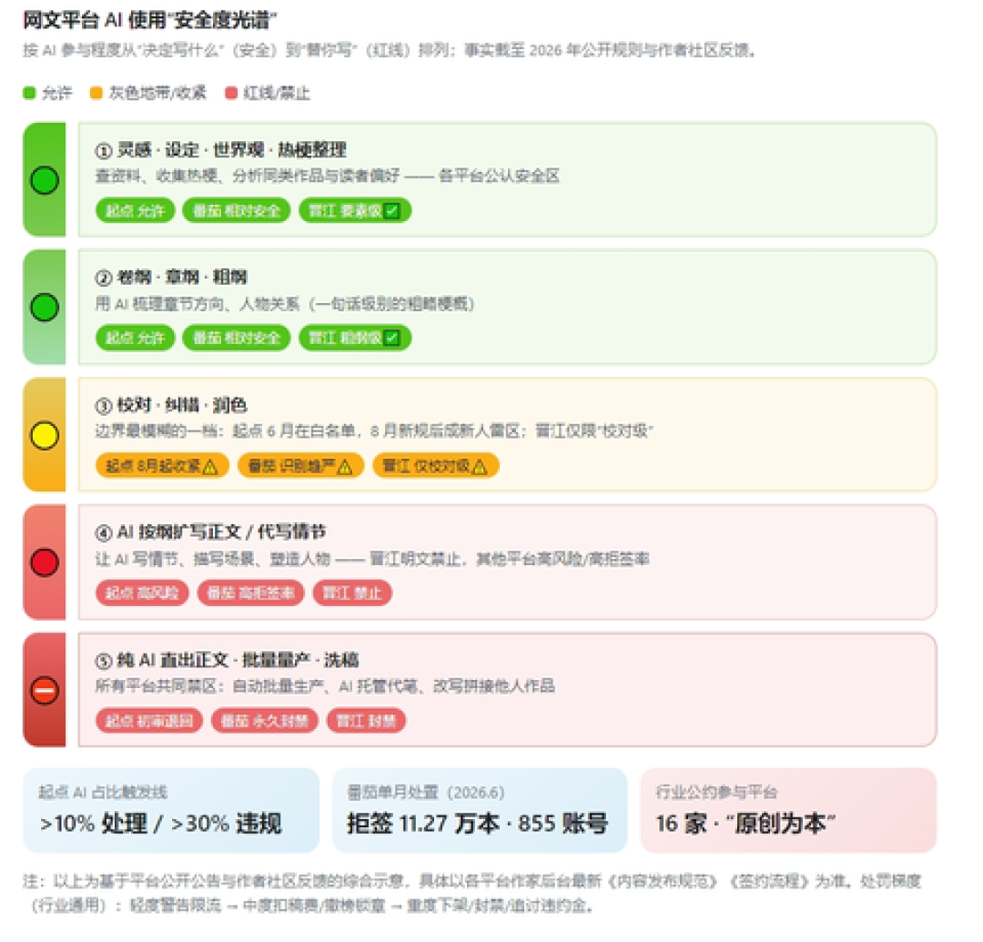 「人味率70%」刷屏：起点撤榜上百本、晋江润色一段永久禁榜，稿子碰过AI的，先把这六道线对一遍