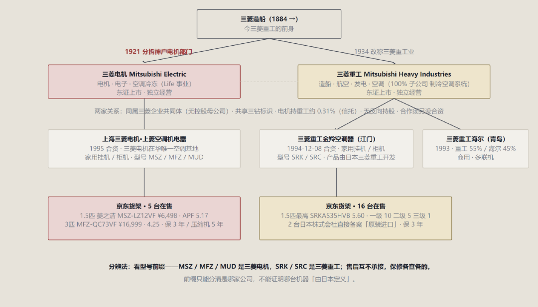两个“三菱”抢着跟你签单:三钻一样,公司是两家,秋季锁单先核型号里那几行字母