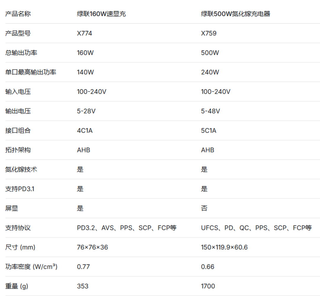 绿联160W「五口屏显充」杀进100多元档，但市面有两个版本：付钱前弄清C3口差异和四个真坑