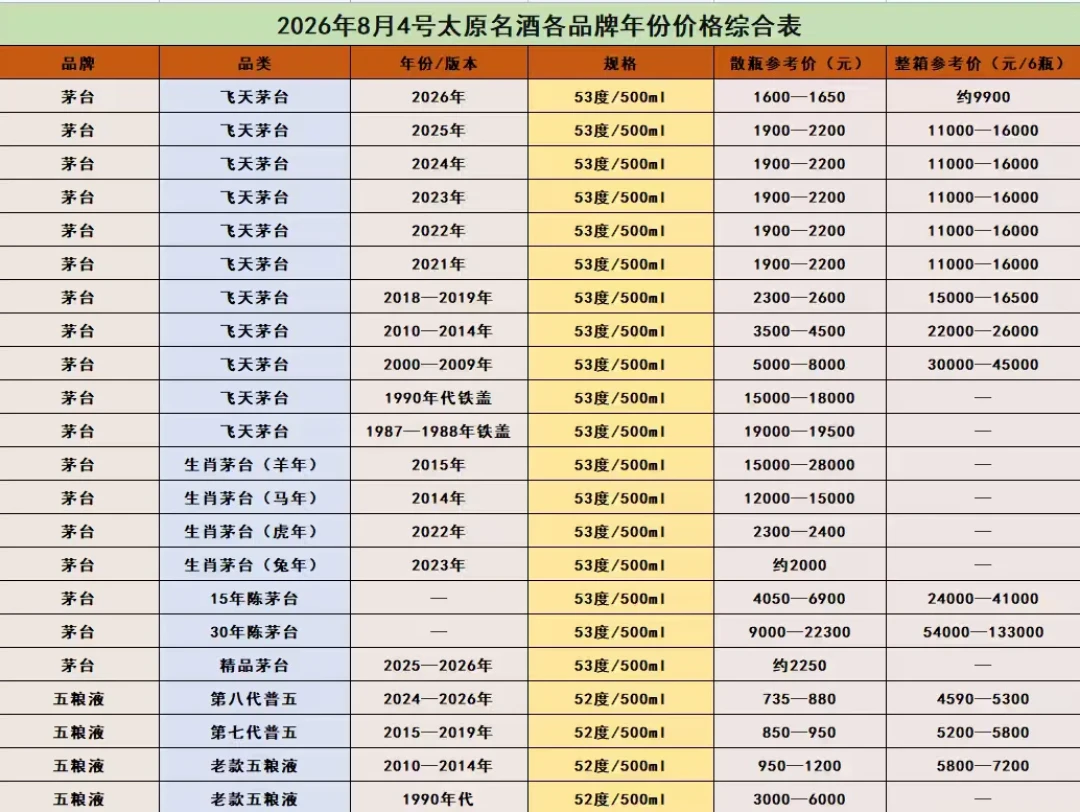 五粮液批价涨到790，家里囤的酒却没怎么升值：核完五城回收价，23年老酒只收1000元