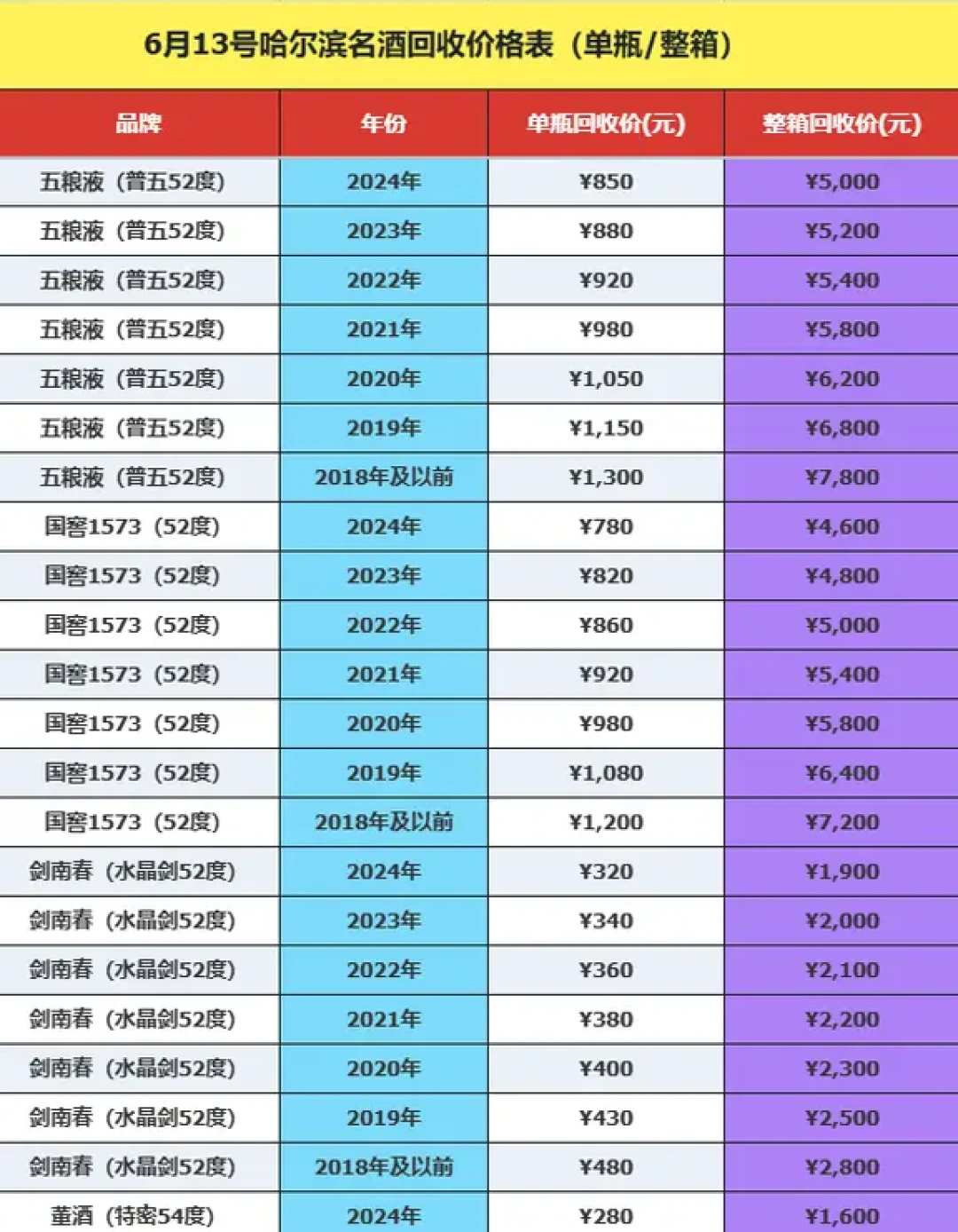 五粮液批价涨到790，家里囤的酒却没怎么升值：核完五城回收价，23年老酒只收1000元