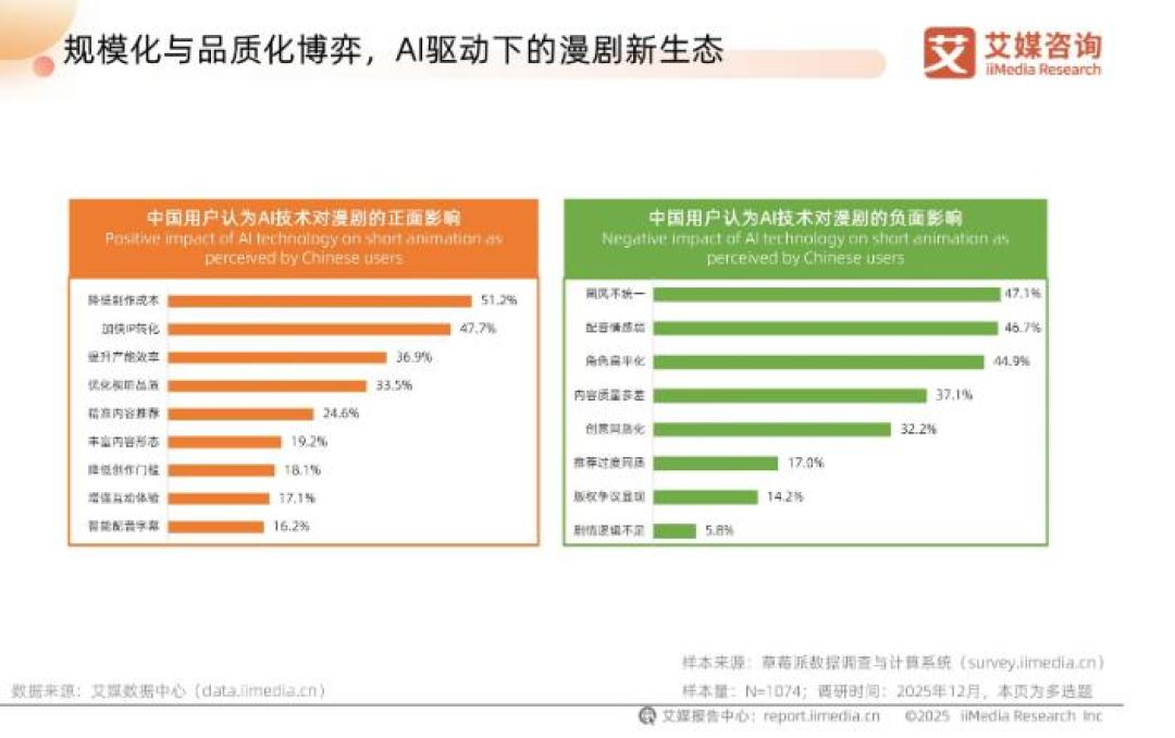 AI漫剧半年上新22万部，爆款率跌到0.12%：这碗饭普通人还端不端？
