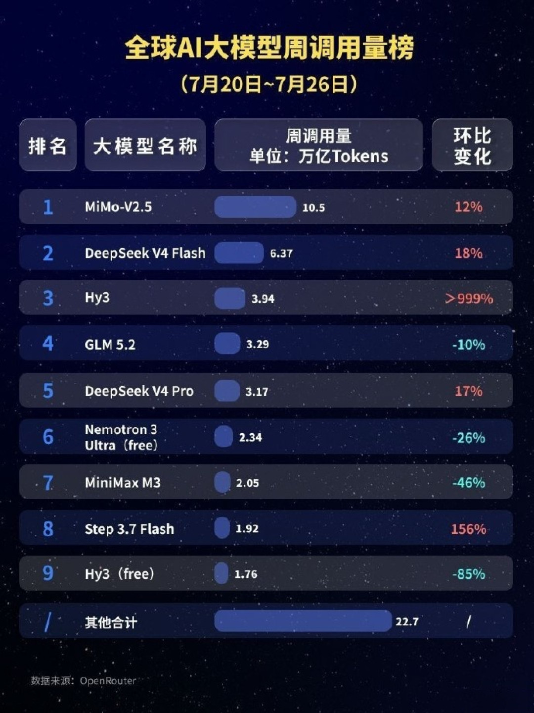MiMo调用量登顶全球，前五全是中国模型：核对完榜单口径和两年时间线，小米这个“全球第一”有3处值得高兴，2处不用急着欢呼