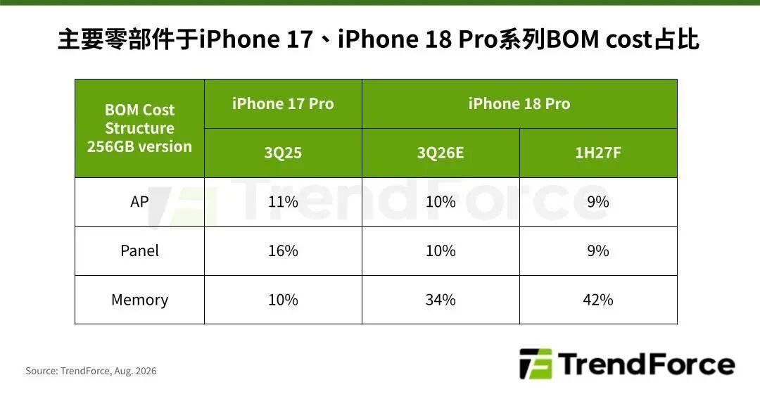 iPhone 18涨价基本坐实，热搜下点赞最高的评论是“我的苹果还能再用几年”：不换机的人，旧机续命账算完了