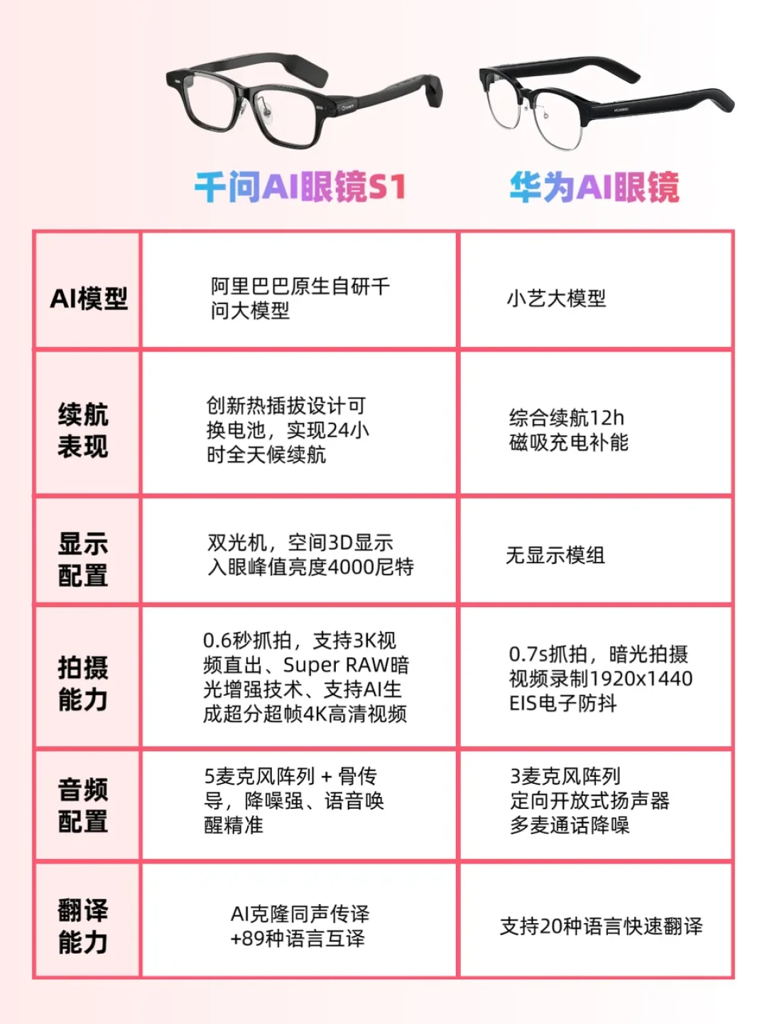 千问把寄件、租房、叫车塞进AI眼镜:对完四家厂商最近一个月的动作,买眼镜先看“能不能办事”的时代来了