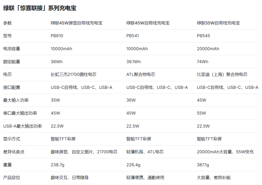 应援的风还是吹到了充电宝:绿联P6被追星女当“应援屏”抢,199元付钱前先把这三笔账算清