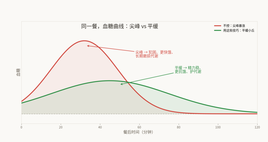 只换吃饭顺序,餐后血糖峰值降40%?有人白练半年、有人越练越差:“菜肉饭”的真实边界
