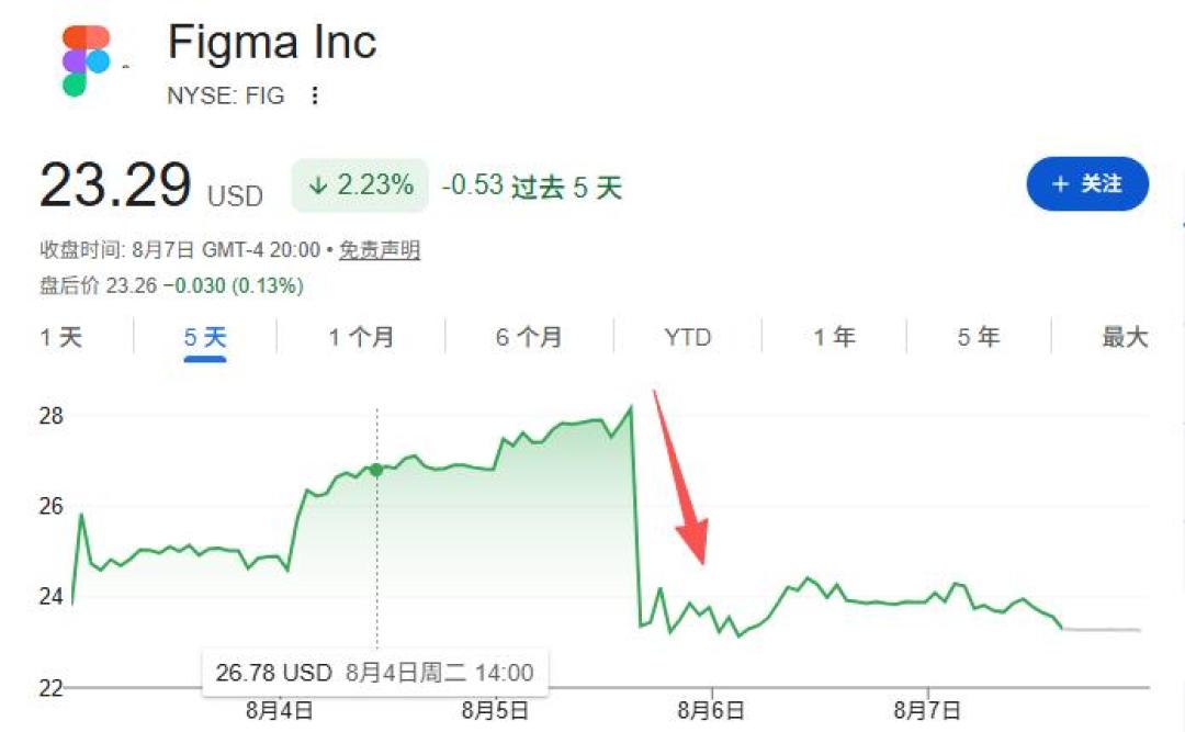 AI 一分钟出设计稿,分层精修半天:翻了翻全网最近的讨论,AI 设计稿卡在三个地方,还有一个免费窗口期