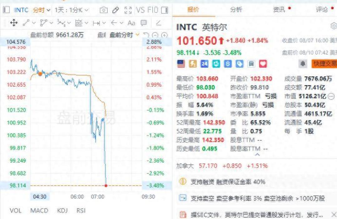 英特尔深夜增发150亿美元:股价跌超5%却被抢购,钱流向代工与AI——你等降价的CPU只会更贵