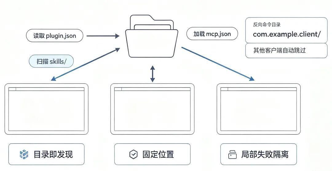 六巨头定AI插件标准第4天:装Skill还是自己建,先算清这四笔账