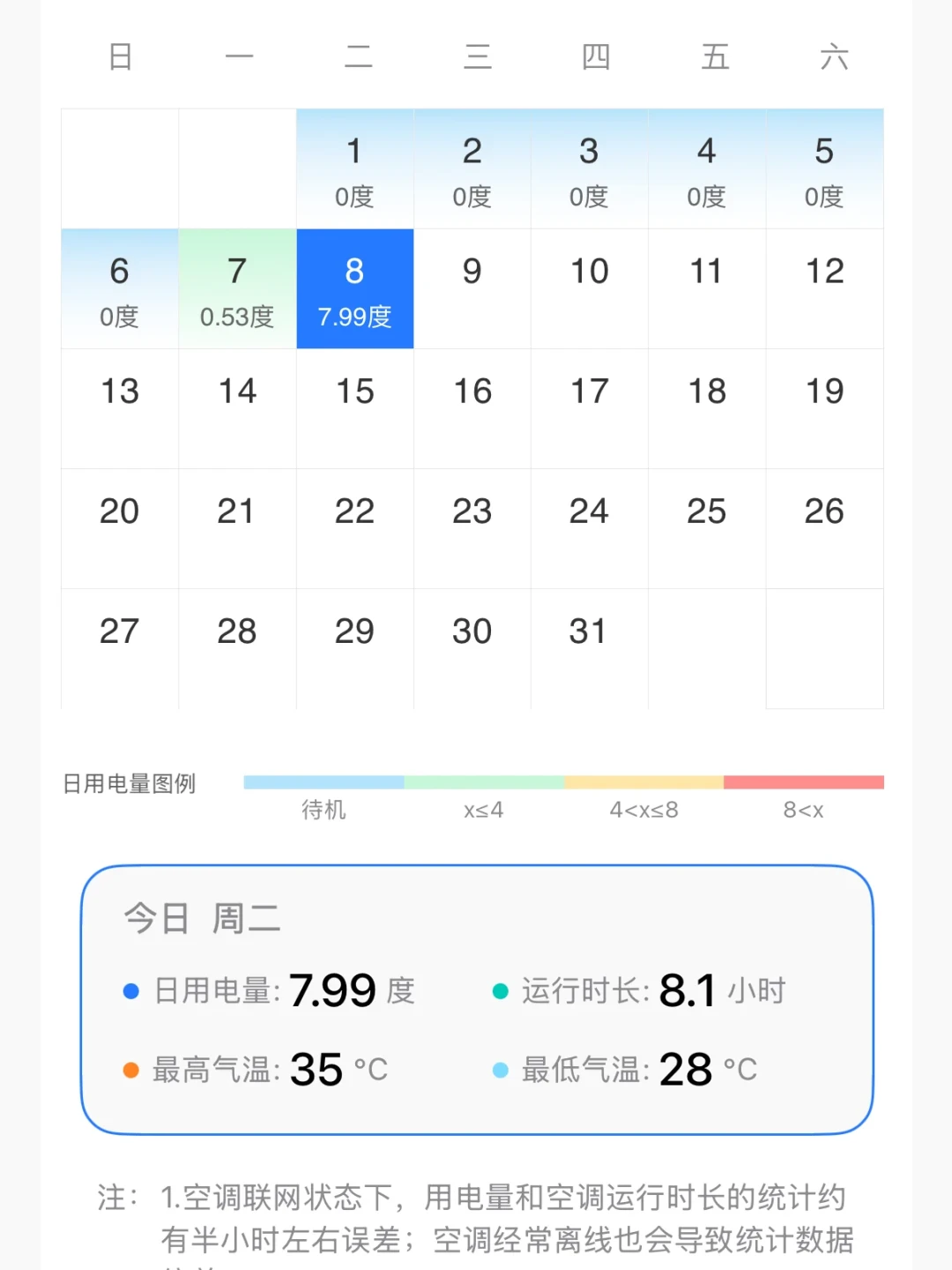 格力高管说“一晚一度电”是噱头，省电教程却被收藏8万：818前算清你家空调真实电费