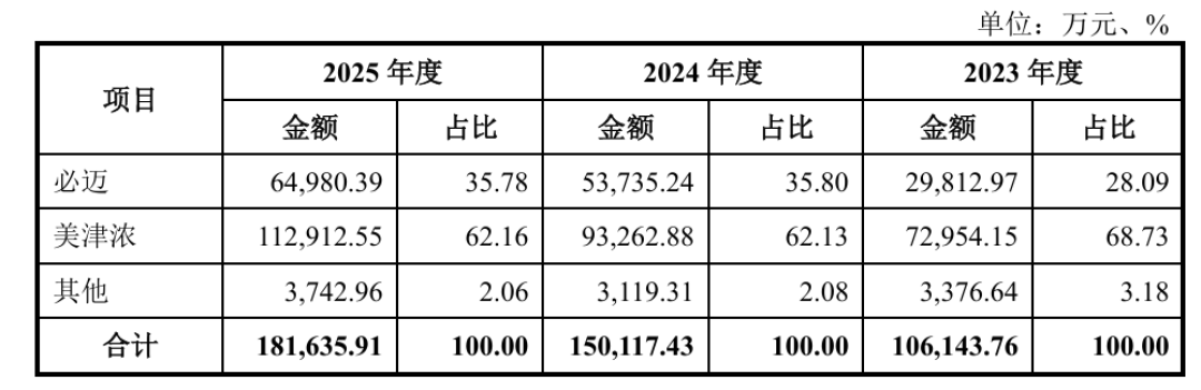 均价256元、六成营收靠卖美津浓:冲刺A股的必迈,藏着你不知道的B面