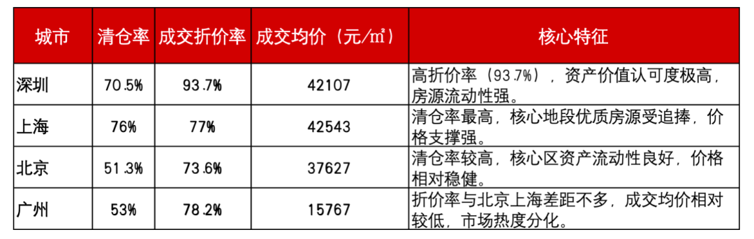 法拍房的“捡漏”故事，正在一线城市失灵