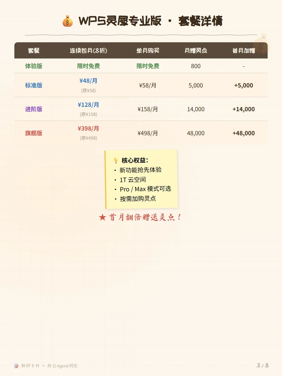 WPS超级会员年卡63元史低、灵犀开始单独收费:这笔会员账算清再付