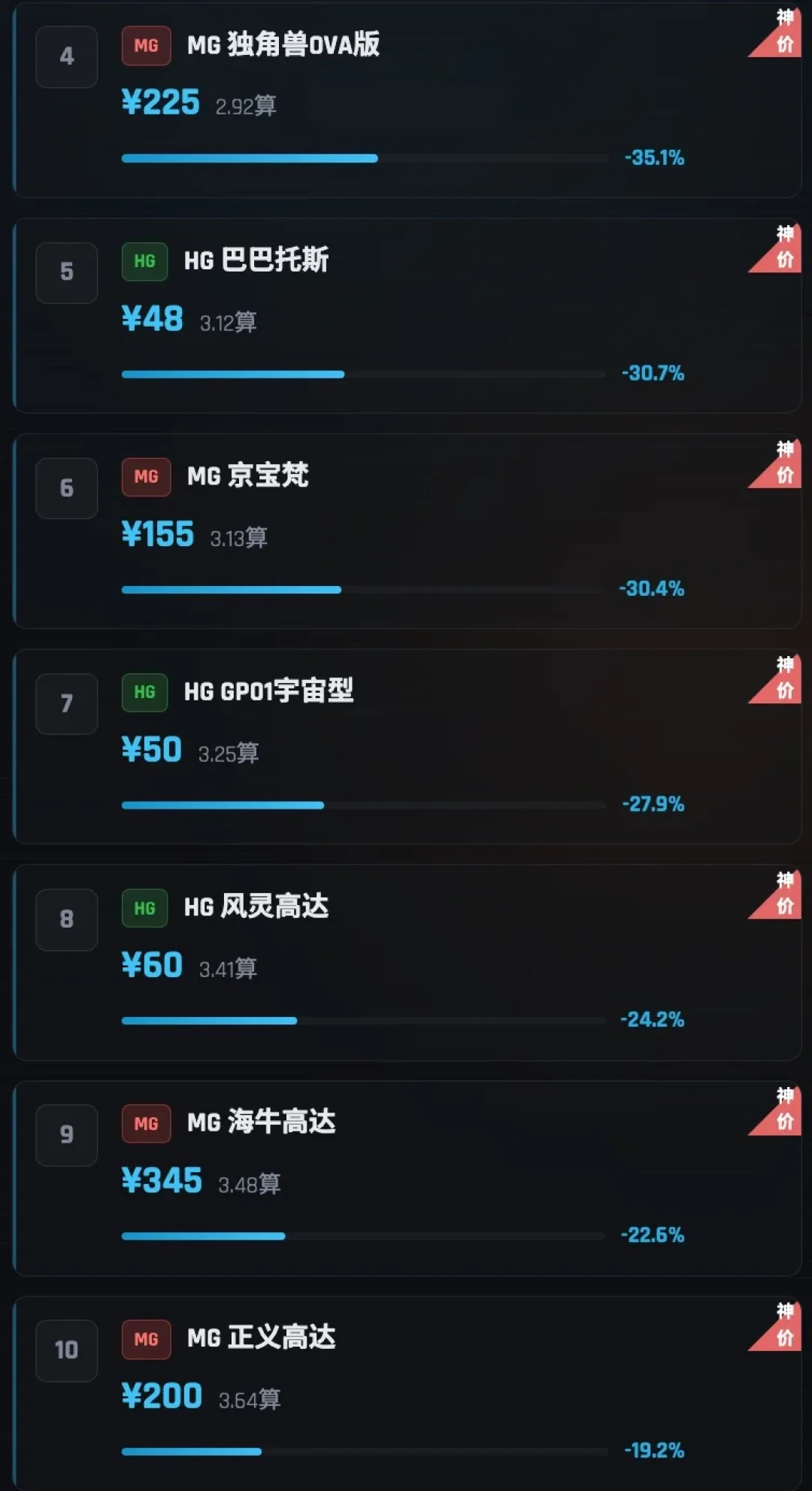 高达模型价格真降了:热门MG卡叙述330多,新品破发,但这3类胶就是不降