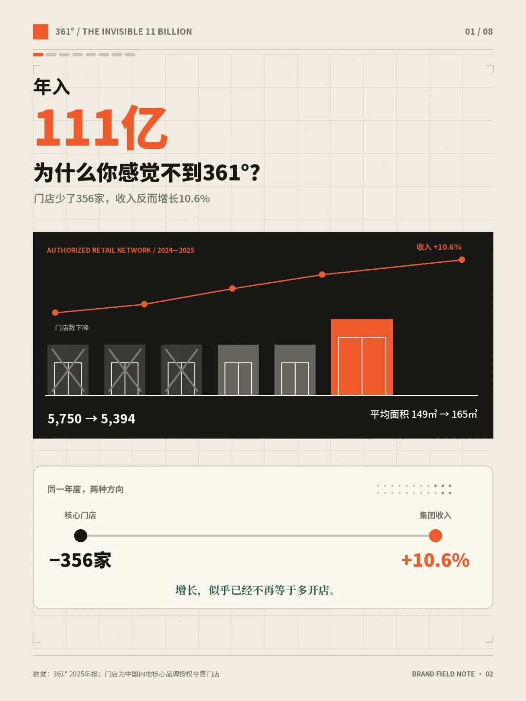 二季度安踏、李宁、特步全在降速,最便宜的361°反而跑在前面:下半年“基本盘”闭眼入,“转型款”先别碰