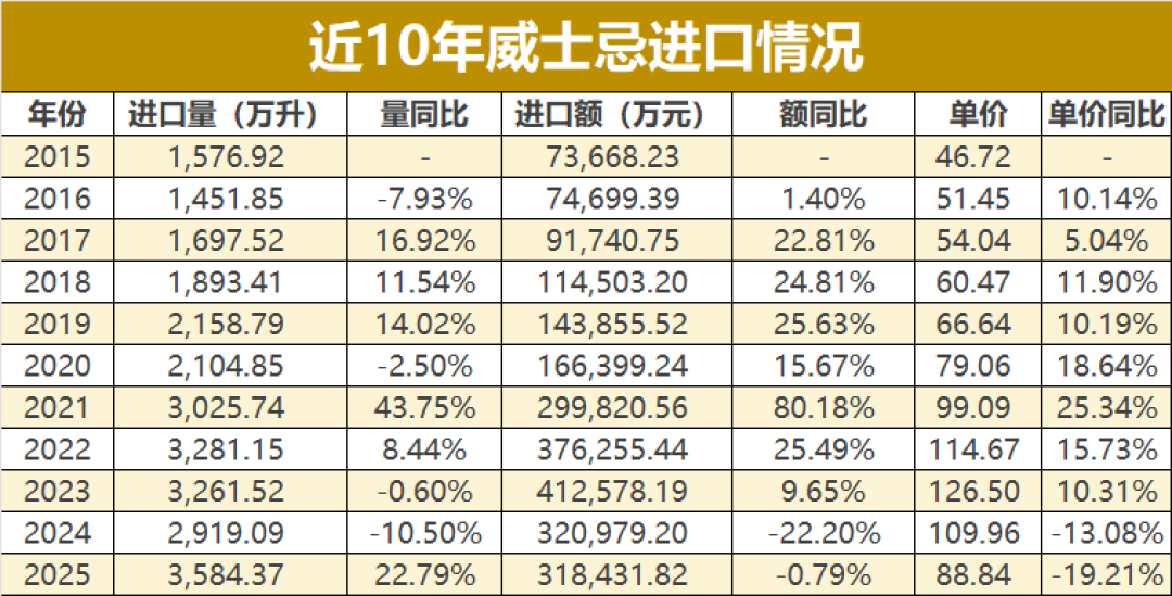 评论区为芝华士吵翻的百元威士忌,我把3个平台的评分和口碑对了一遍:这几瓶值得买